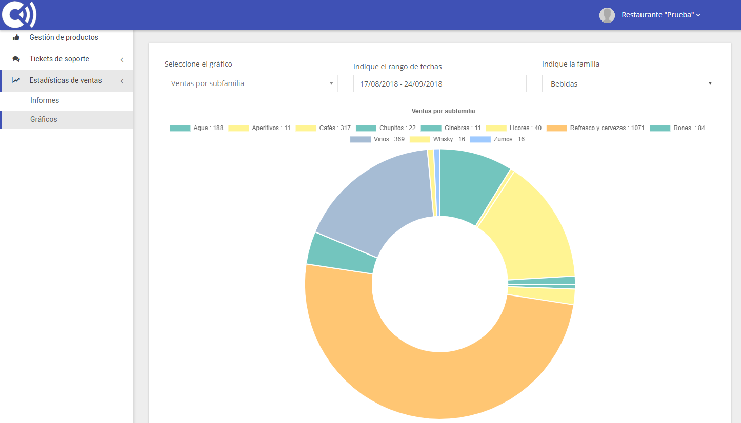 TPV Caja Amiga. Gráfico de ventas por subfamilia