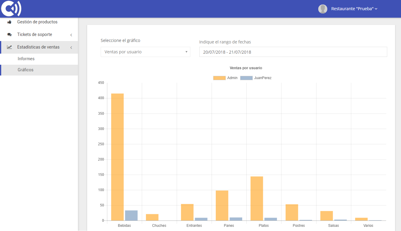 TPV Caja Amiga. Gráfico de ventas por usuario